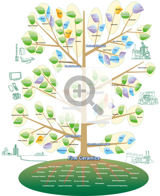 figure:The Tree of Fine Ceramic Materials