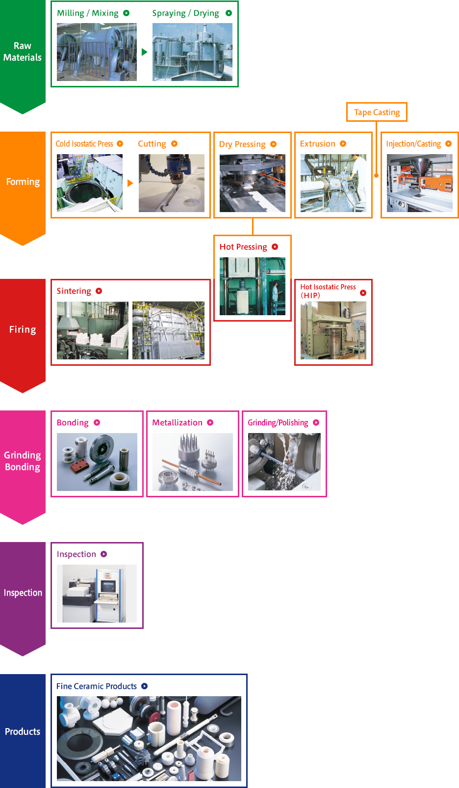 figure:Fine Ceramic Production Process (example)
