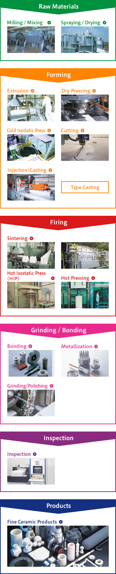 figure:Fine Ceramic Production Process (example)