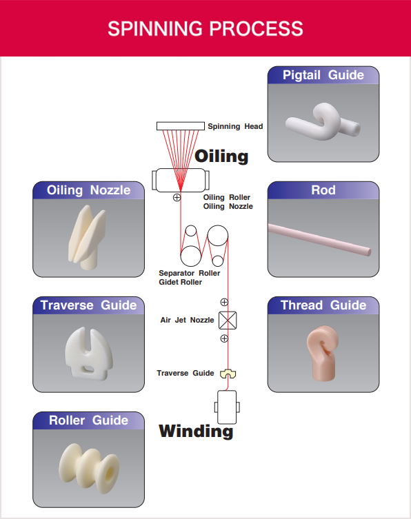 SPINNING PROCESS