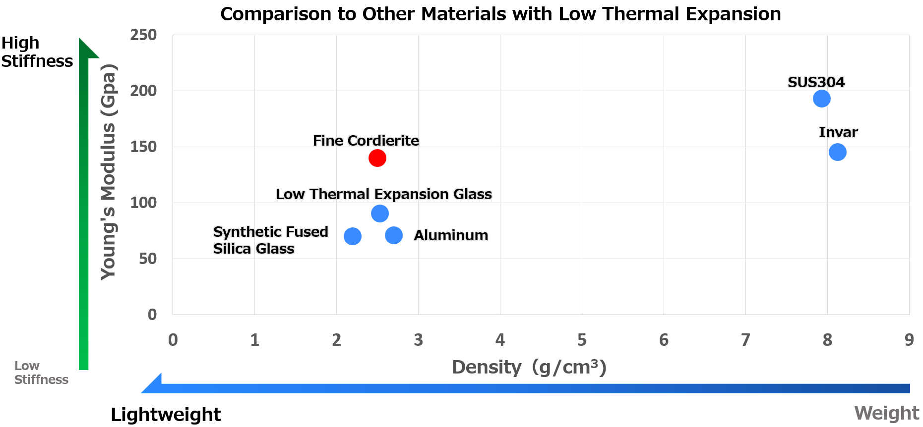 Comparison chart illustrating specific stiffness versus thermal stability of Fine Cordierite against other materials