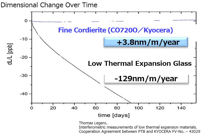 Graph illustrating Fine Cordierite's dimensional change over time, demonstrating high stability