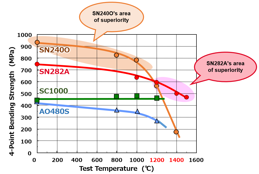 Graph of High-Temperature High-Strength Comparison