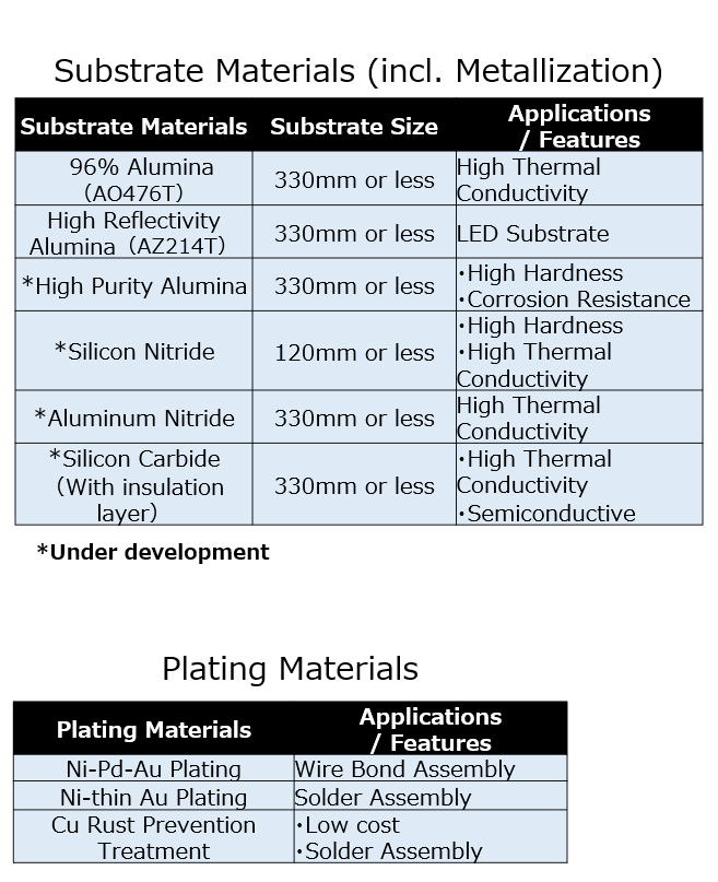 Characteristics Table of Substrate Materials/Plating Materials