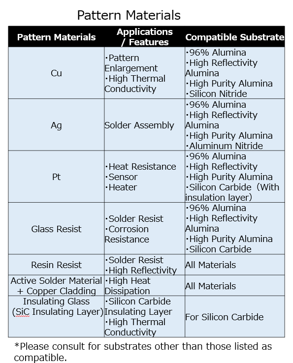 Characteristics Table of Pattern Materials