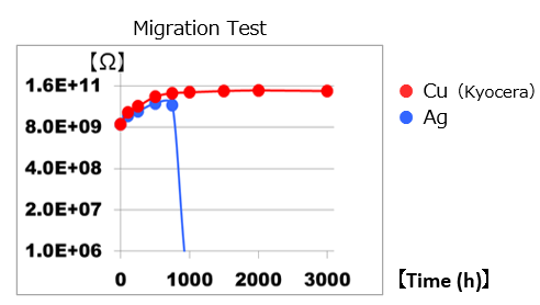 Migration Test Graph for Copper and Silver