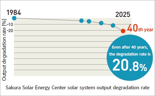 Sakura Solar Energy Center solar system output degradation rate (Even after 40 years, the degradation rate is 20.8%)