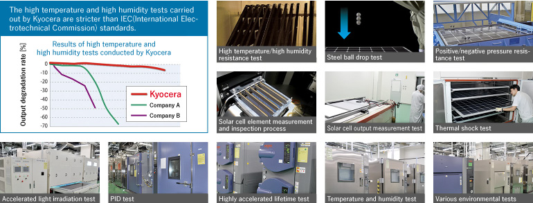 The high temperature and high humidity tests carried out by Kyocera are stricter than IEC(International Electrotechnical Commission) standards. High temperature/high humidity resistance test / Steel ball drop test / Positive/negative pressure resistance test / Solar cell element measurement and inspection process / Solar cell output measurement test / Thermal shock test / Accelerated light irradiation test / PID test / Highly accelerated lifetime test / Temperature and humidity test / Various environmental tests