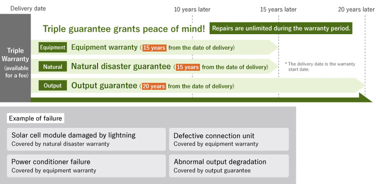 Triple guarantee grants peace of mind! Repairs are unlimited during the warranty period. Equipment warranty (15 years from the date of delivery) Natural disaster guarantee (15 years from the date of delivery) Output guarantee (20 years from the date of delivery) The delivery date is the warranty start date.