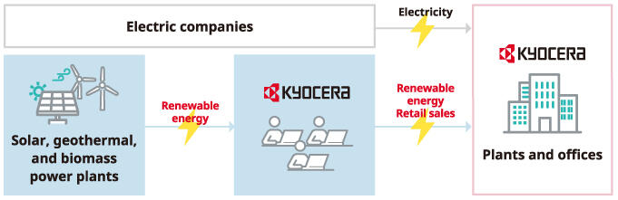image: (1) Renewable energy power supply based on PPA