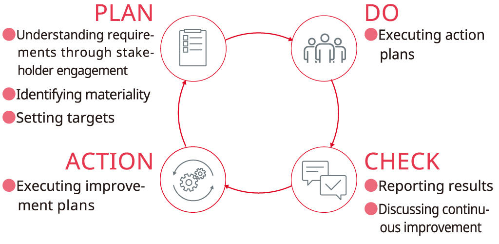 images: Sustainability Management Process Flowchart