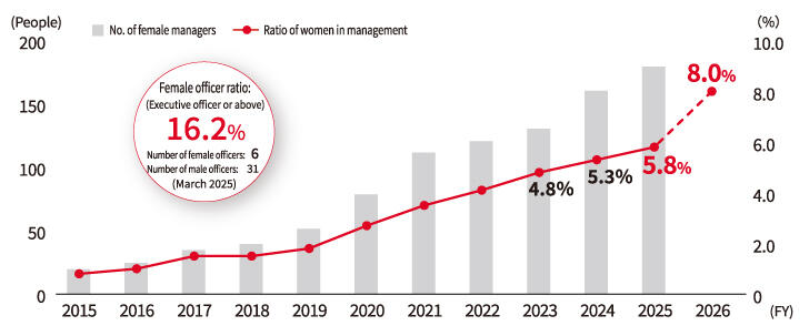 image: Transitions in the Numbers and Ratios of Female Managers (Kyocera)