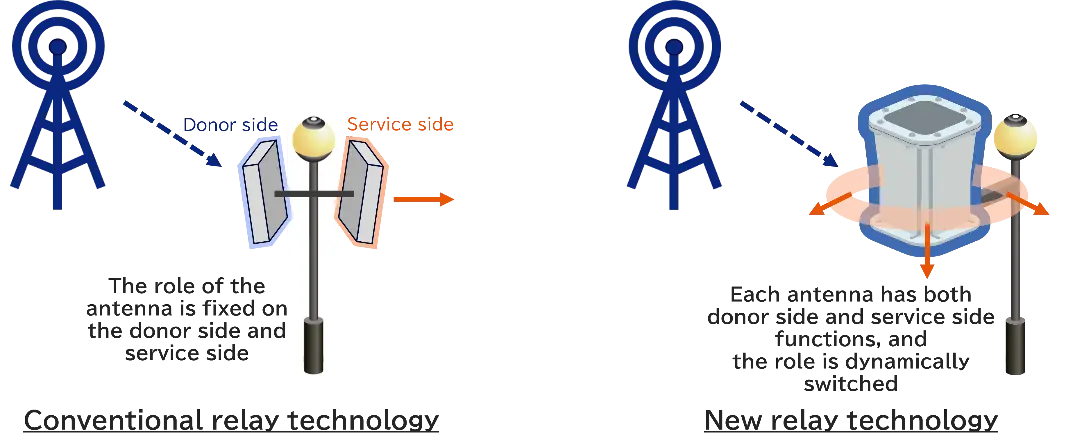 Comparison of conventional relay technology and new wireless relay tech with mini repeaters.