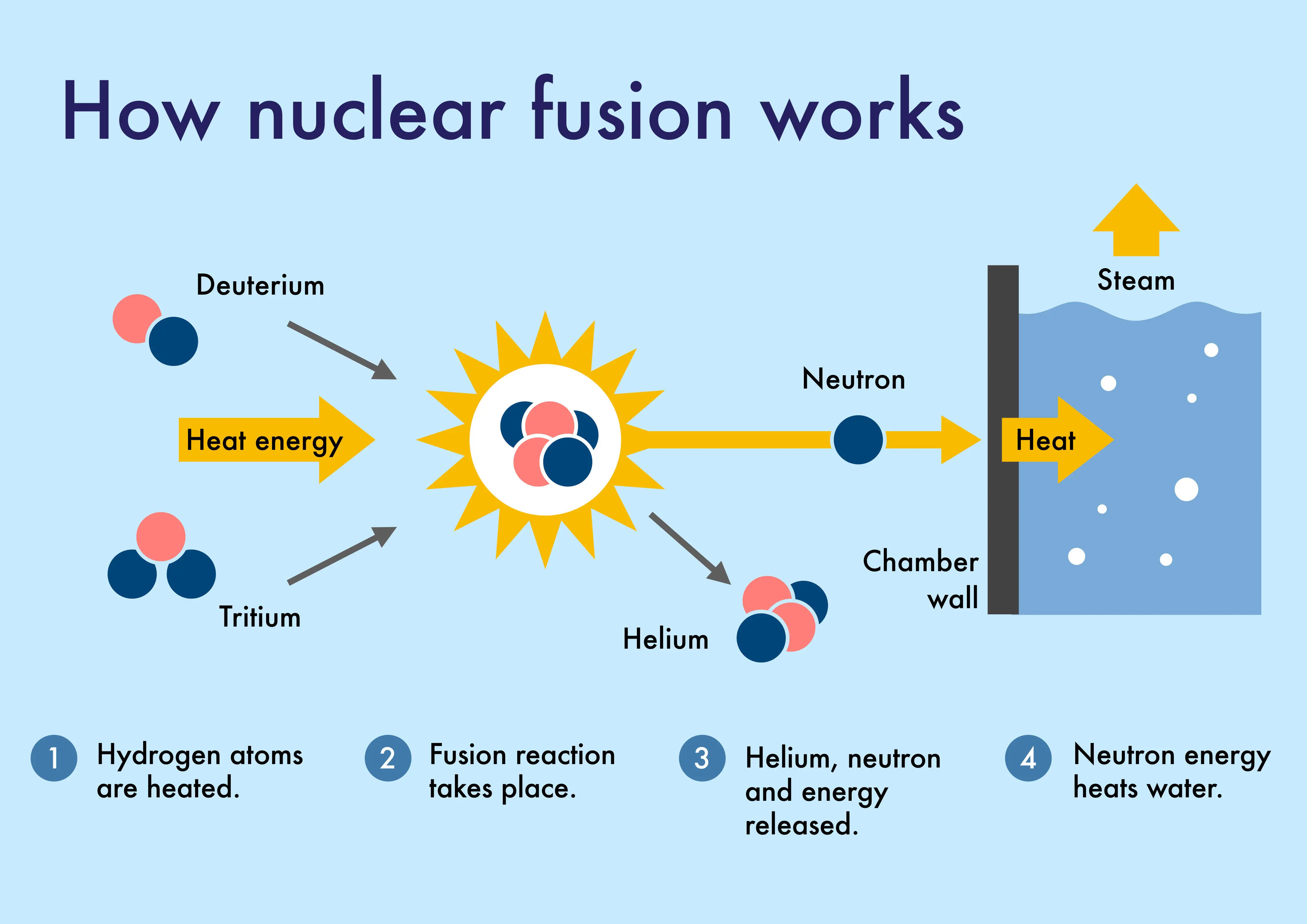 Diagram explaining the nuclear fusion process, where hydrogen isotopes fuse to release energy that generates steam for power production.