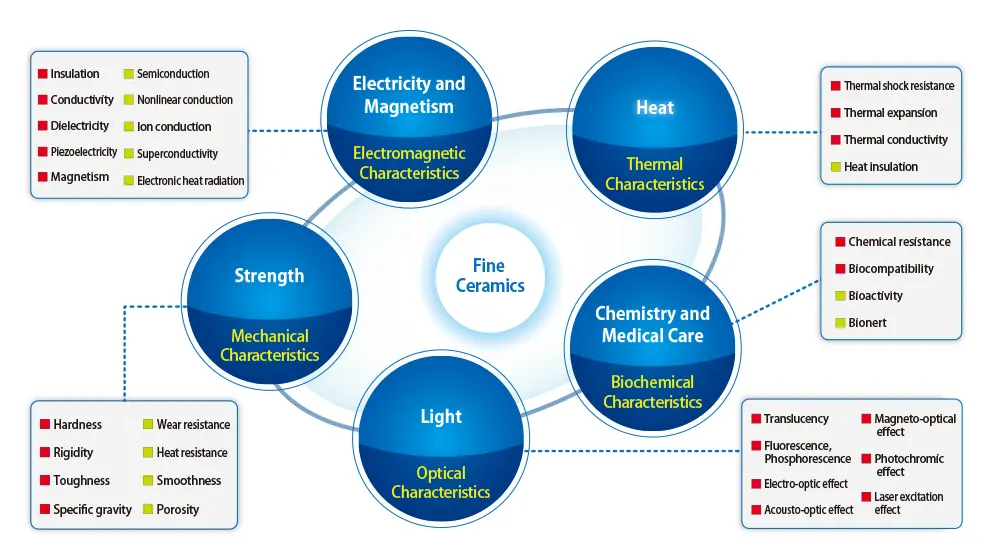Characteristics of Fine Ceramics