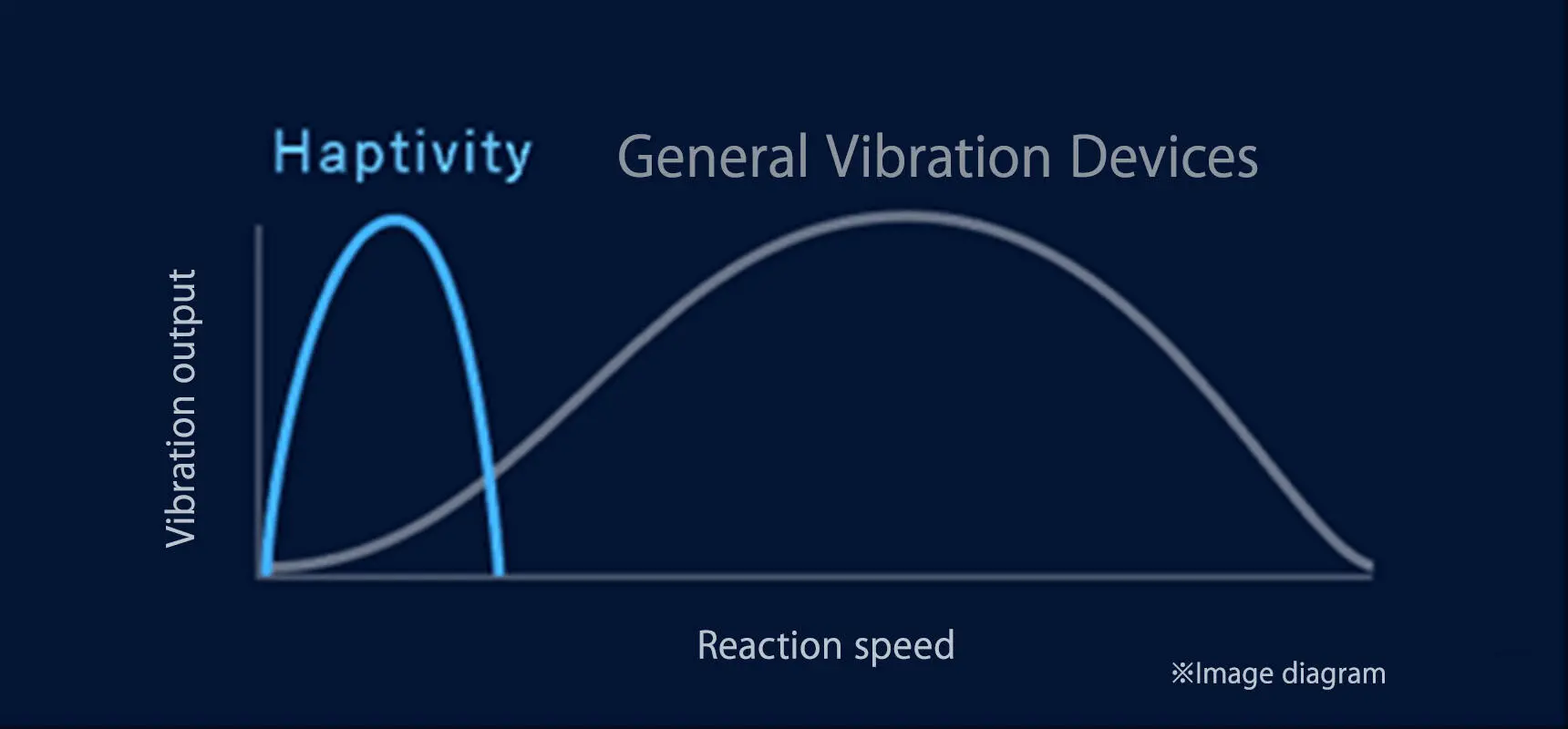 HAPTIVITY reaction speed graph.